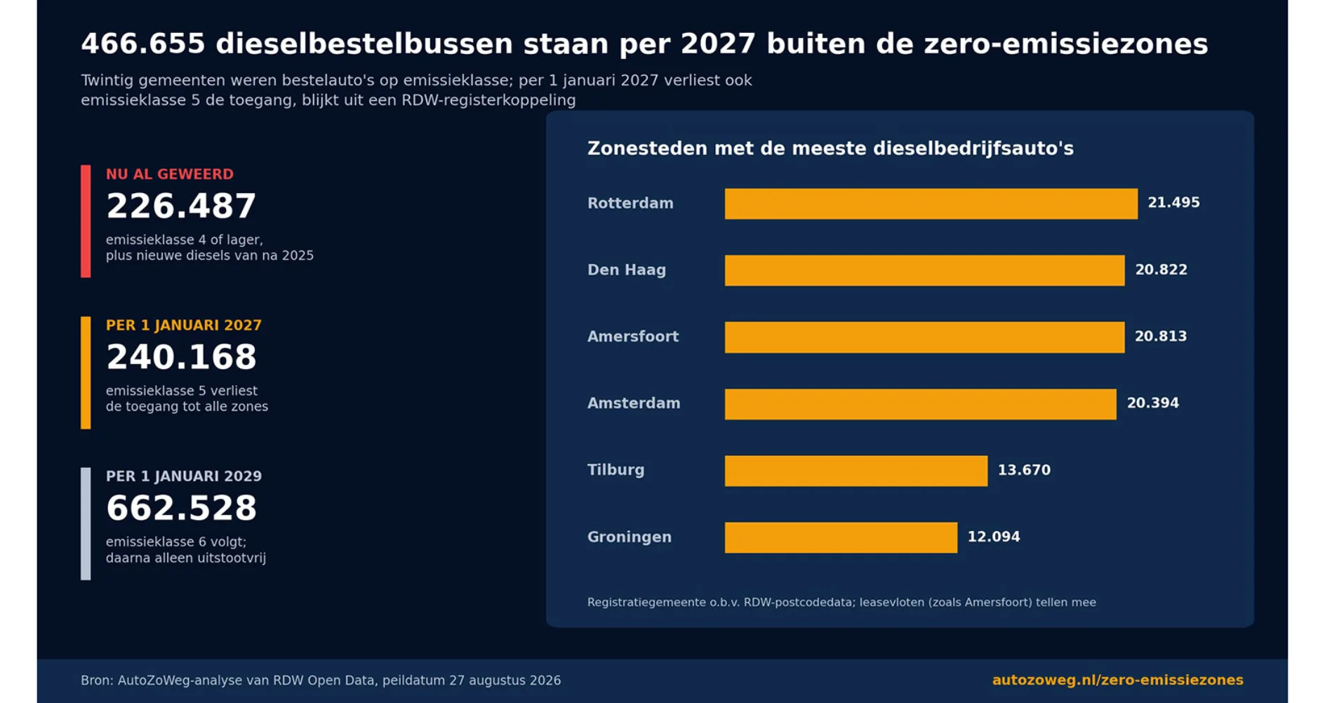 Op 1 januari 2027 verliezen 240.168 dieselbestelauto's met emissieklasse 5 hun toegang tot de zero-emissiezones van twintig Nederlandse gemeenten. Samen met de 222.094 bestelauto's die er nu al niet meer in mogen (emissieklasse 4 of lager) en de ruim 4.000 nieuwe diesels die nooit toegang krij...