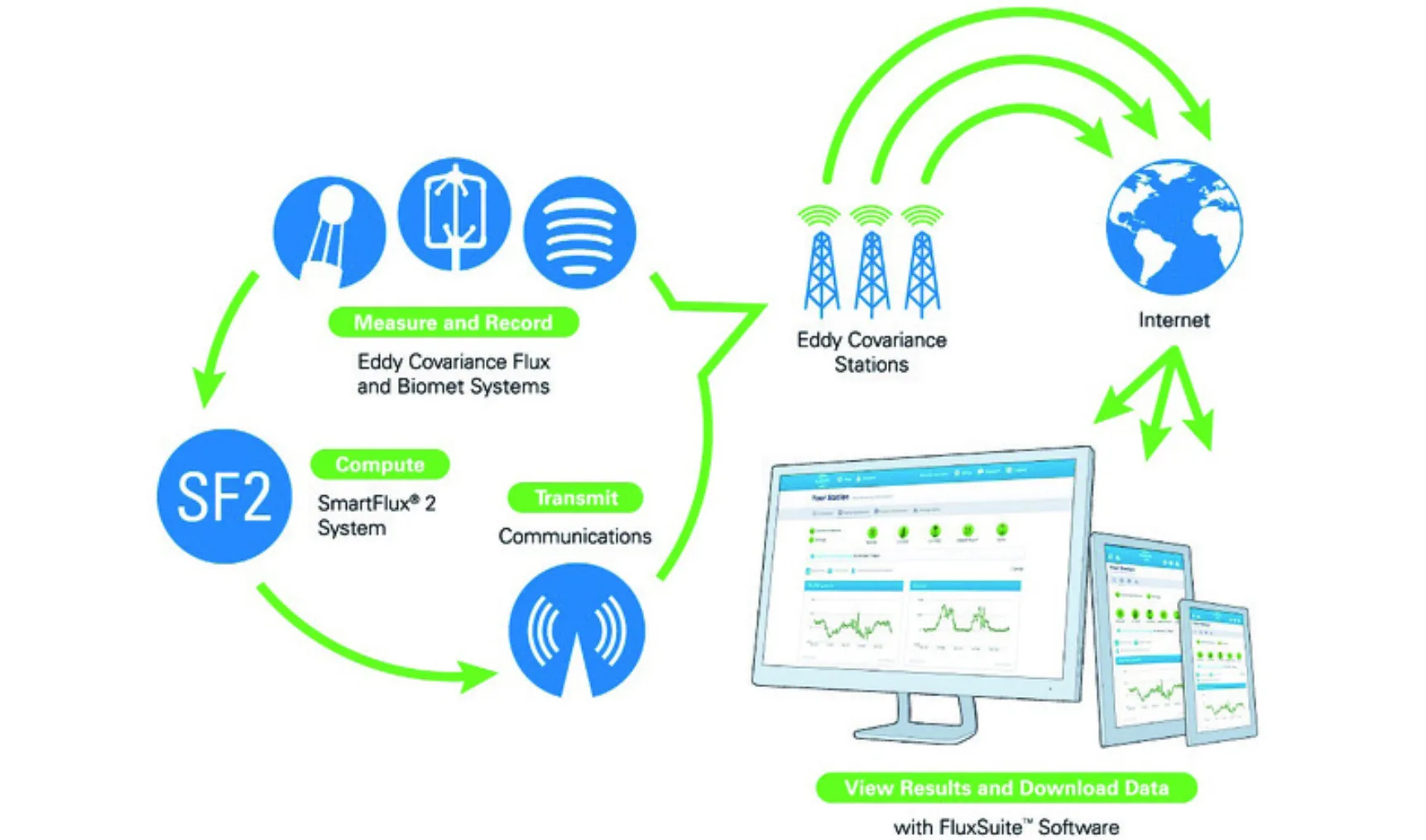 Smartflux2 flow2