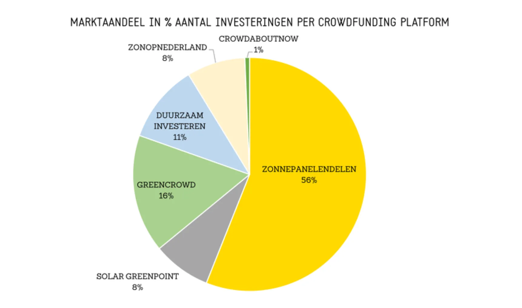 Collectieve zonne energie Nederland marktaandeel2 bron zonnepanelendelenfw