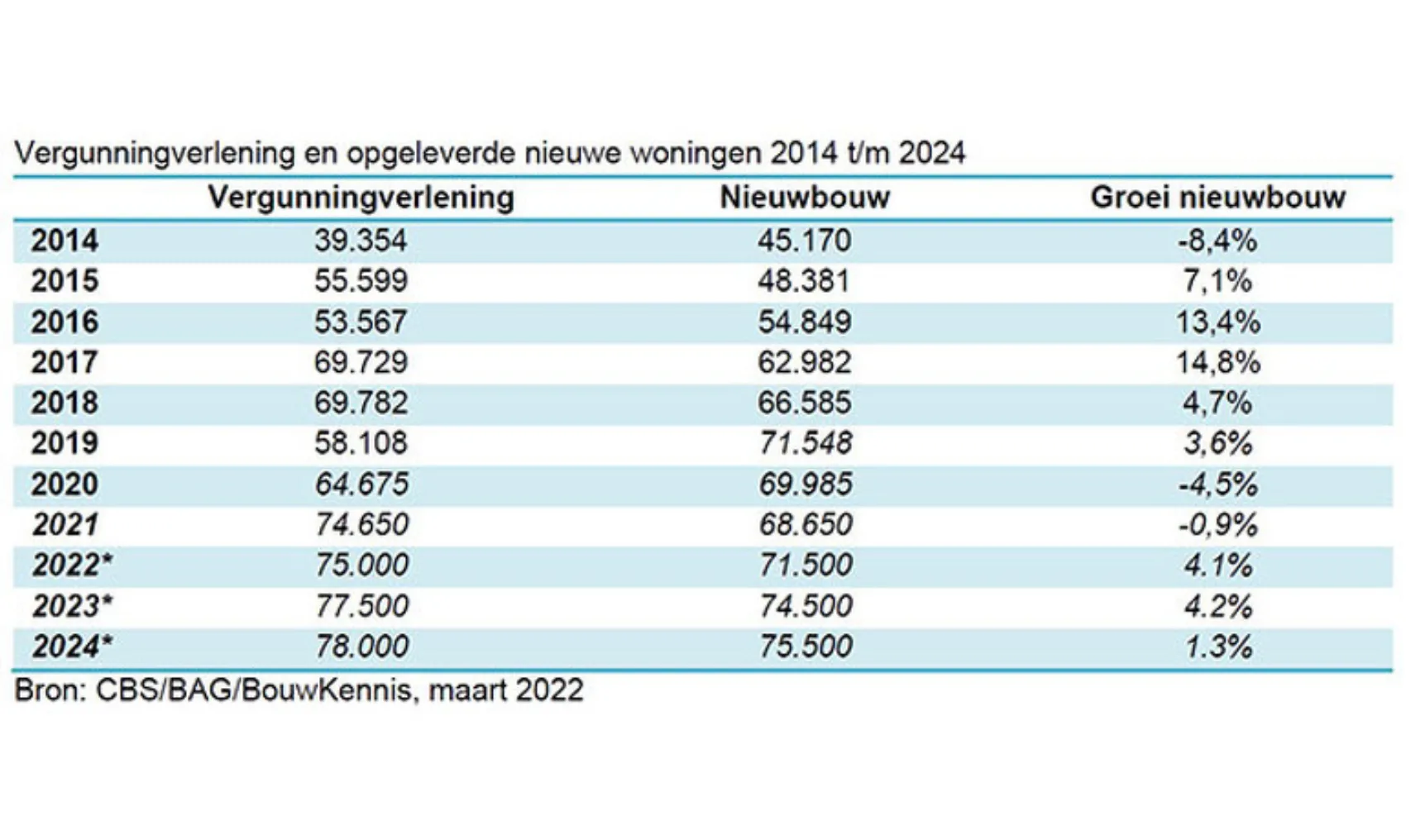 IT20220413 Bouwkennis WB nieuwsbouw Q2 2022