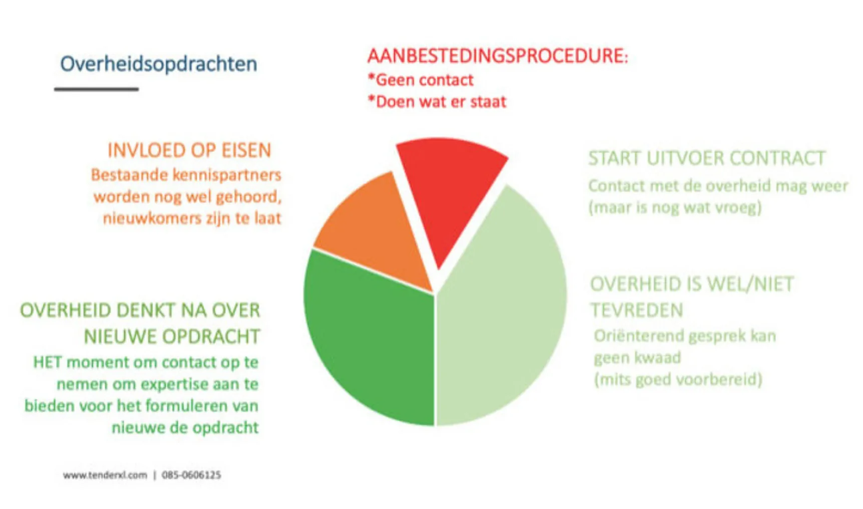 Overheidsopdrachten2